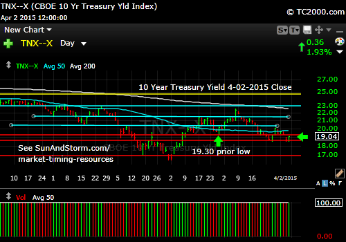 tnx-10-year-treasury-note-market-timing-chart-2015-04-02-close