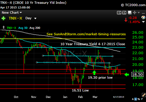 tnx-10-year-treasury-note-market-timing-chart-2015-04-17-close
