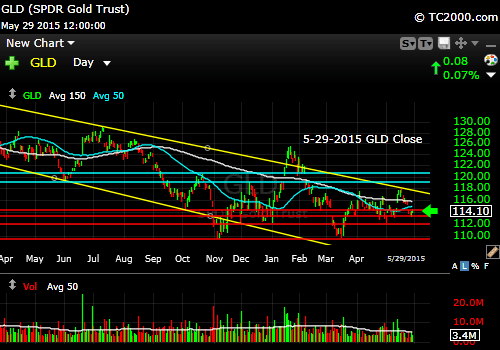 gld-gold-etf-market-timing-chart-2015-05-29-close