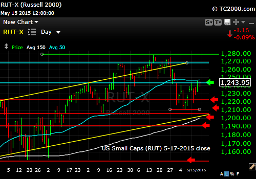 rut-small-cap-index-market-timing-chart-2015-05-15-close