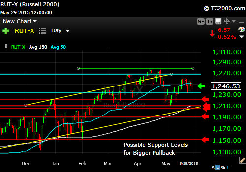 rut-small-cap-index-market-timing-chart-2015-05-29-close