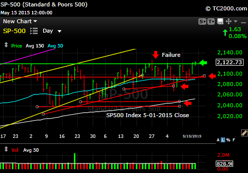 sp500-index-market-timing-chart-2015-05-15-close