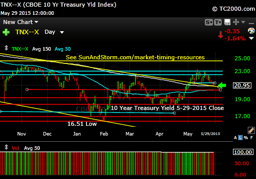 tnx-10-year-treasury-note-market-timing-chart-2015-05-29-close
