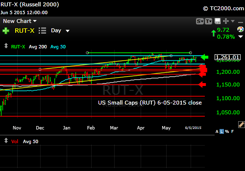 rut-small-cap-index-market-timing-chart-2015-06-05-close