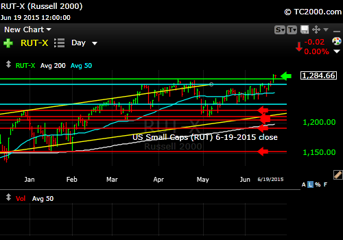 rut-small-cap-index-market-timing-chart-2015-06-19-close
