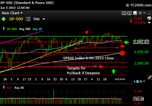 sp500-index-market-timing-chart-2015-06-05-close