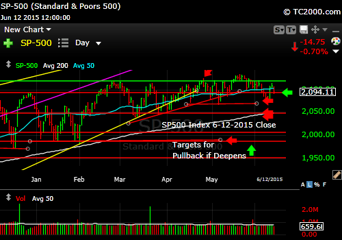 SP500 Coming Back Down