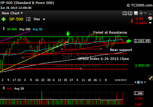 sp500-index-market-timing-chart-2015-06-26-close