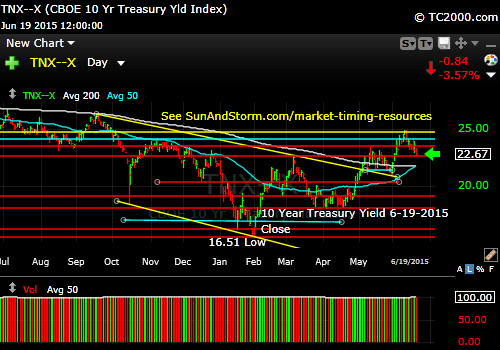 tnx-10-year-treasury-note-market-timing-chart-2015-06-19-close
