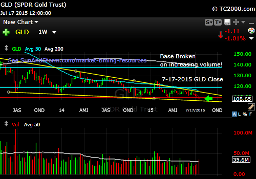 gld-etf-market-timing-chart-2015-07-17-close