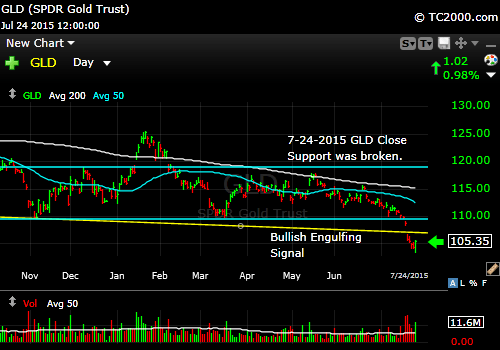 gld-etf-market-timing-chart-2015-07-24-close