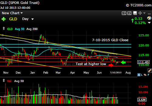 gld-gold-etf-market-timing-chart-2015-07-10-close