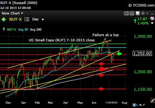 rut-small-cap-index-market-timing-chart-2015-07-10-close