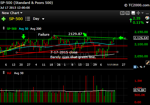 sp500-market-timing-chart-vs-world-2015-07-17-close