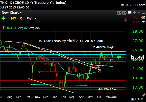 tnx-10-year-treasury-note-market-timing-chart-2015-07-17-close