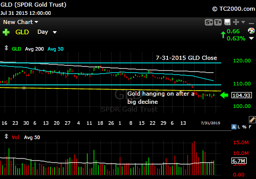 gld-etf-market-timing-chart-2015-07-31-close