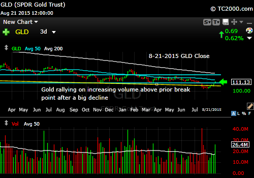 gld-etf-market-timing-chart-2015-08-21-close