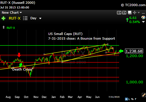 rut-small-cap-index-market-timing-chart-2015-07-31-close