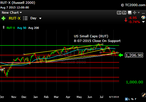 rut-small-cap-index-market-timing-chart-2015-08-07-close