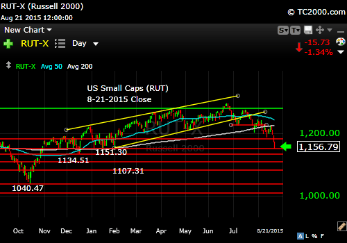 rut-small-cap-index-market-timing-chart-2015-08-21-close