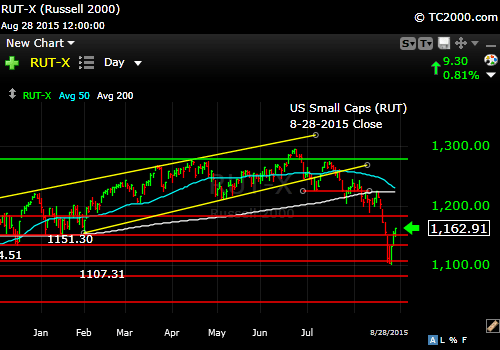 rut-small-cap-index-market-timing-chart-2015-08-28-close
