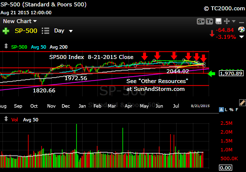 sp500-market-timing-chart-2015-08-21-close