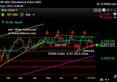 sp500-market-timing-chart-four-failures-2015-08-07-close