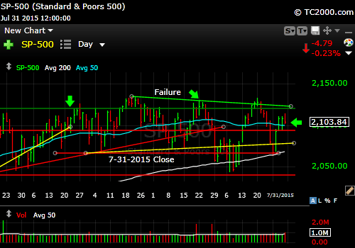 sp500-market-timing-chart-vs-world-2015-07-31-close