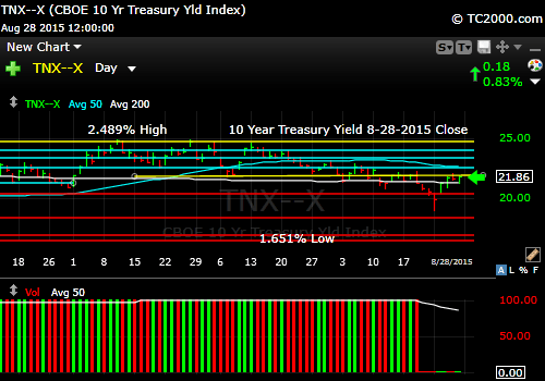 tnx-10-year-treasury-note-market-timing-chart-2015-08-28-close