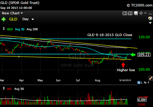gld-etf-market-timing-chart-2015-09-18-close
