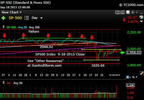 sp500-market-timing-chart-2015-09-18-close