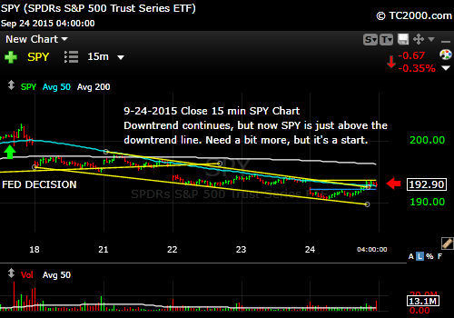 sp500-SPY-market-timing-chart-2015-09-24-close-after-fed-decision