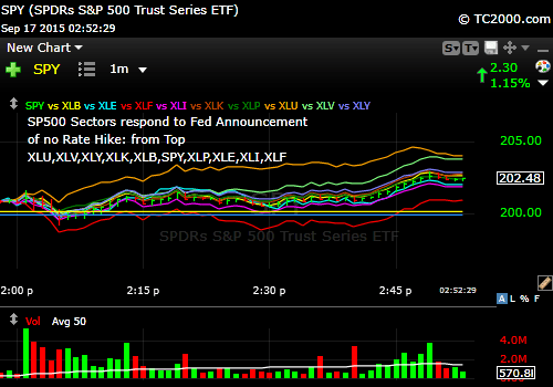 spx-sector-market-timing-after-2-pm-fed-announcement-2015-09-17