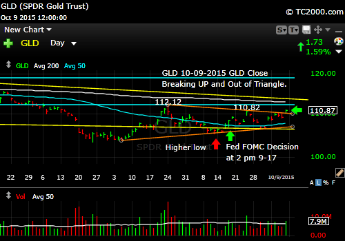 gld-etf-market-timing-chart-2015-10-09-close