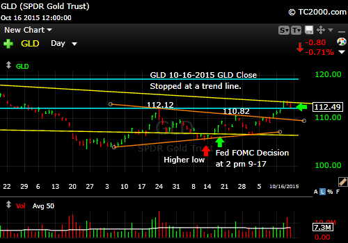 gld-etf-market-timing-chart-2015-10-16-close