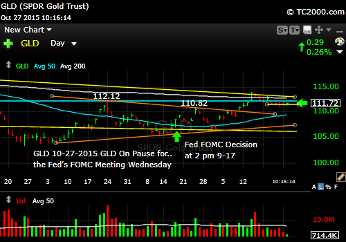 gld-etf-market-timing-chart-2015-10-27-1016am