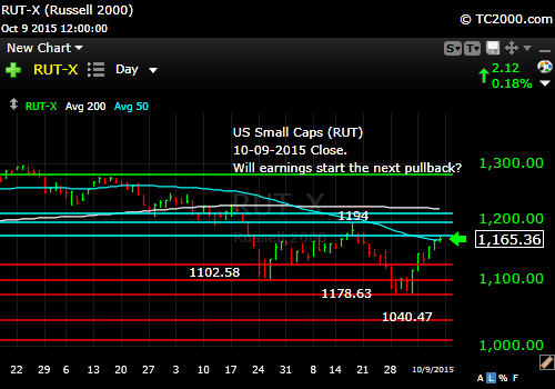 rut-small-cap-index-market-timing-chart-2015-10-09-close