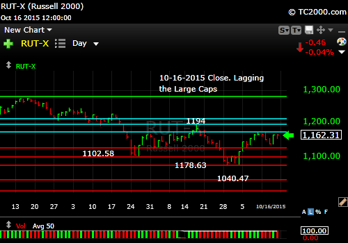 rut-small-cap-index-market-timing-chart-2015-10-16-close
