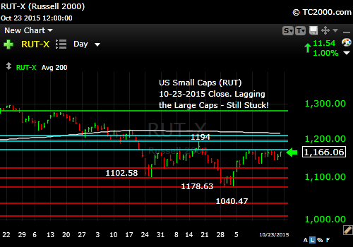 rut-small-cap-index-market-timing-chart-2015-10-23-close