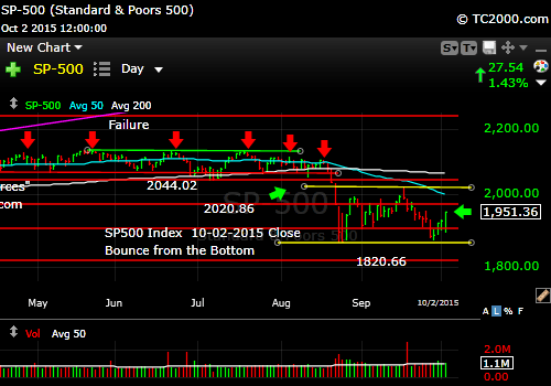 sp500-market-timing-chart-2015-10-02-close