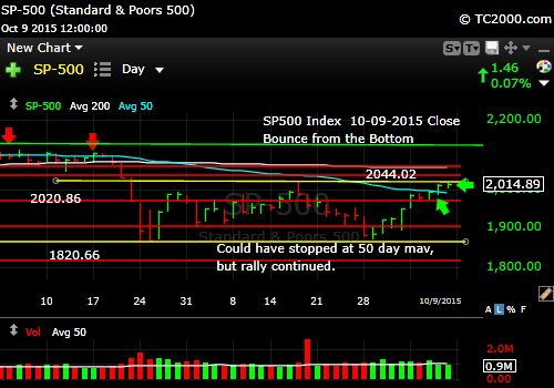 sp500-market-timing-chart-2015-10-09-close