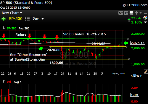 sp500-market-timing-chart-2015-10-23-close