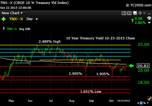 tnx-10-year-treasury-note-market-timing-chart-2015-10-23-close