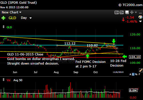 gld-gold-etf-market-timing-chart-2015-11-06-close