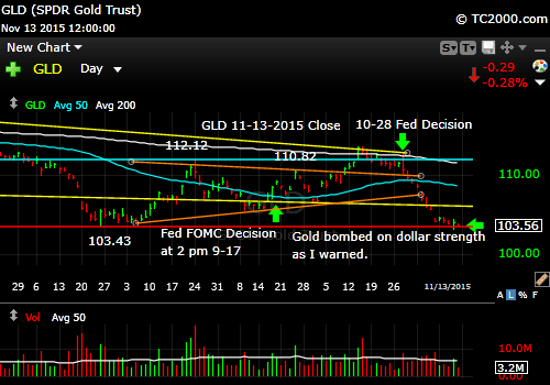 gld-gold-etf-market-timing-chart-2015-11-13-close