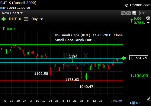rut-small cap-index-market-timing-chart-2015-11-06-close