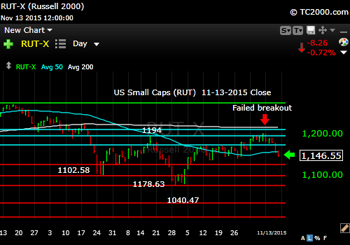 rut-small cap-index-market-timing-chart-2015-11-13-close