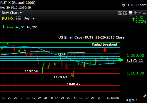 rut-small cap-index-market-timing-chart-2015-11-20-close