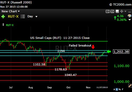 rut-small cap-index-market-timing-chart-2015-11-27-close