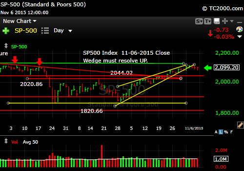 sp500-index-market-timing-chart-2015-11-06-close